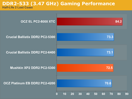 DDR2-533 (3.47 GHz) Gaming Performance
